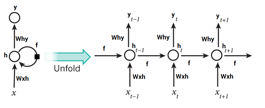 RNN network